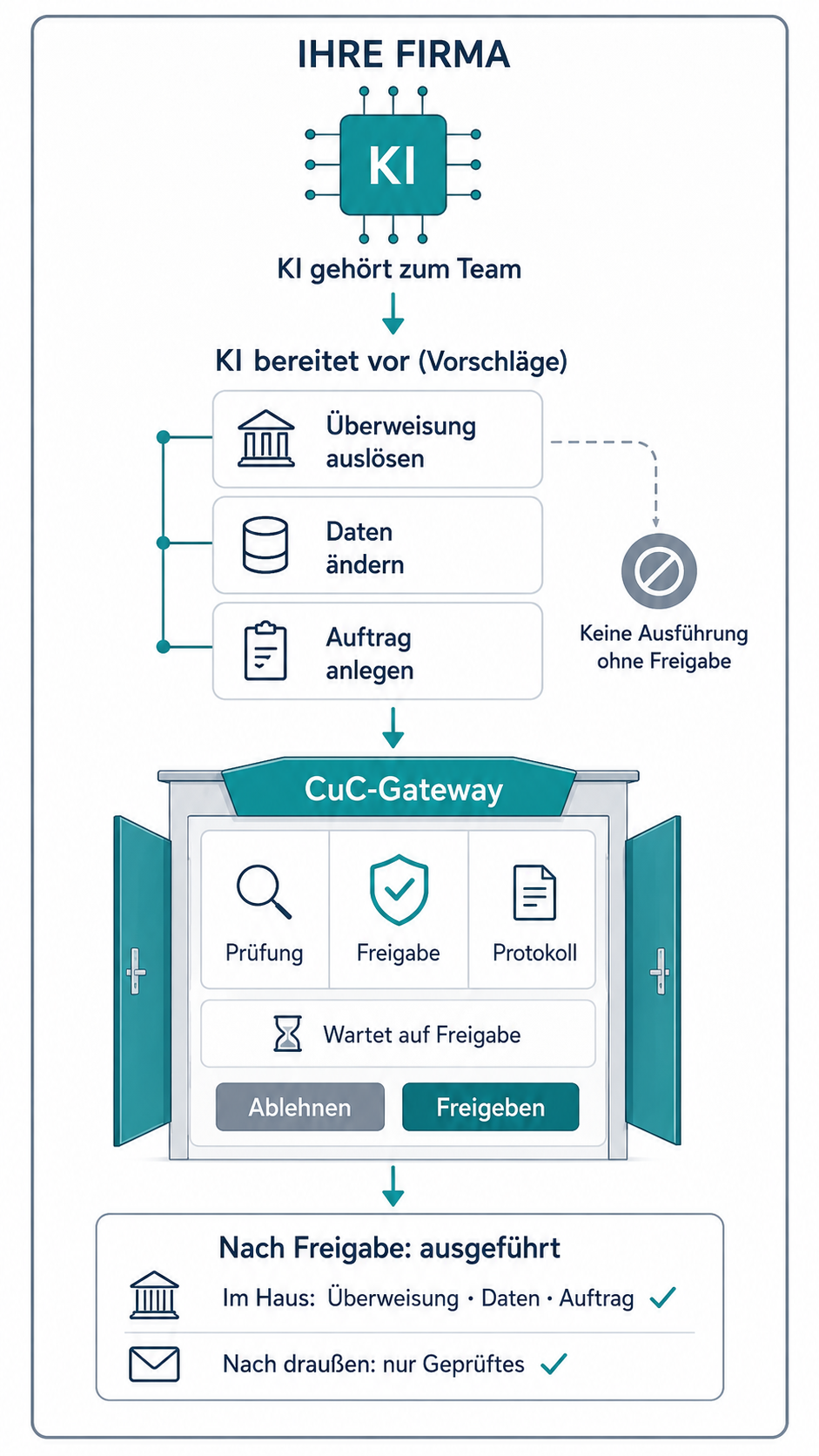 Infografik: Die KI gehört zum Team und bereitet Vorschläge vor — das CuC-Gateway prüft, gibt frei und protokolliert, bevor intern ausgeführt oder etwas nach draußen gesendet wird.